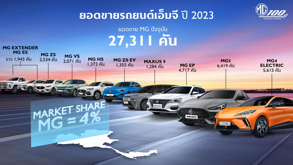 เอ็มจี ปักธงขึ้นท็อป 3 ในทศวรรษที่ 2 พร้อมเดินหน้าขยายฐานลูกค้าสู่คนรุ่นใหม่