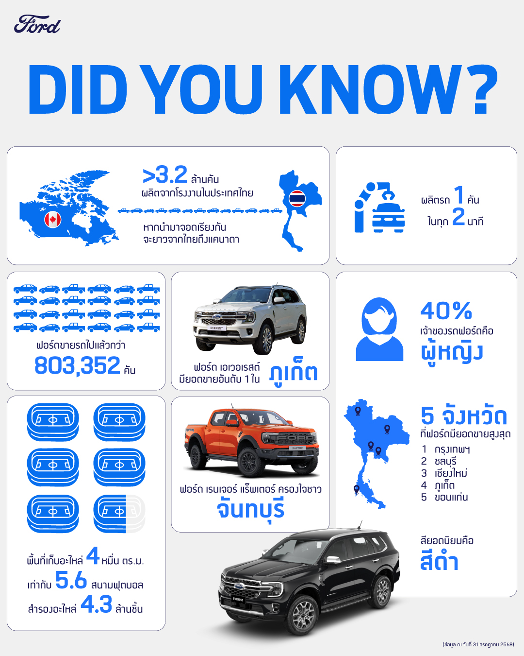 29 ปีของฟอร์ดในประเทศไทยกับเรื่องราวที่คุณอาจไม่เคยรู้มาก่อน