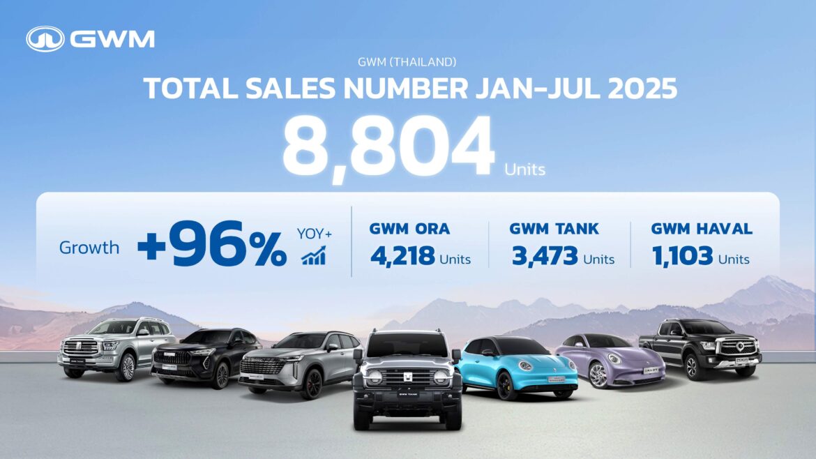 GWM (Thailand) ดันยอดขาย 7 เดือนแรกโต 96% สะท้อนความเชื่อมั่นของผู้บริโภคไทย เร่งเดินหน้าพัฒนาบริการหลังการขายแบบเต็มพิกัด