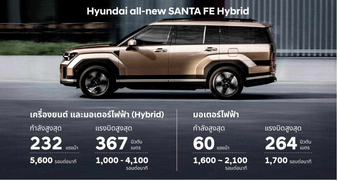 เจาะลึกเบื้องหลังการทำงาน Parallel Hybrid ของ Hyundai all-new SANTA FE สะท้อนถึงสมรรถนะที่ทั้งแรงทั้งประหยัดของเทคโนโลยีไฮบริดสัญชาติเกาหลี ด้วยขุมพลัง 232 แรงม้า ให้แรงบิดสูงสุด 367 นิวตันเมตร และประหยัดน้ำมันสูงสุด 19.6 กม./ลิตร