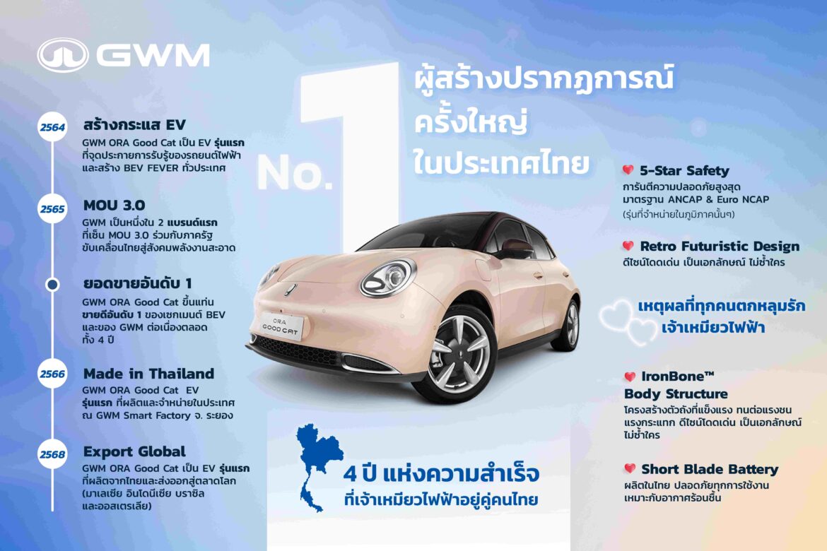 GWM ORA Good Cat – EV ไอคอนอันดับ 1 ขวัญใจชาวไทย กับ 5 ความสำเร็จตลอด 4 ปีในไทย