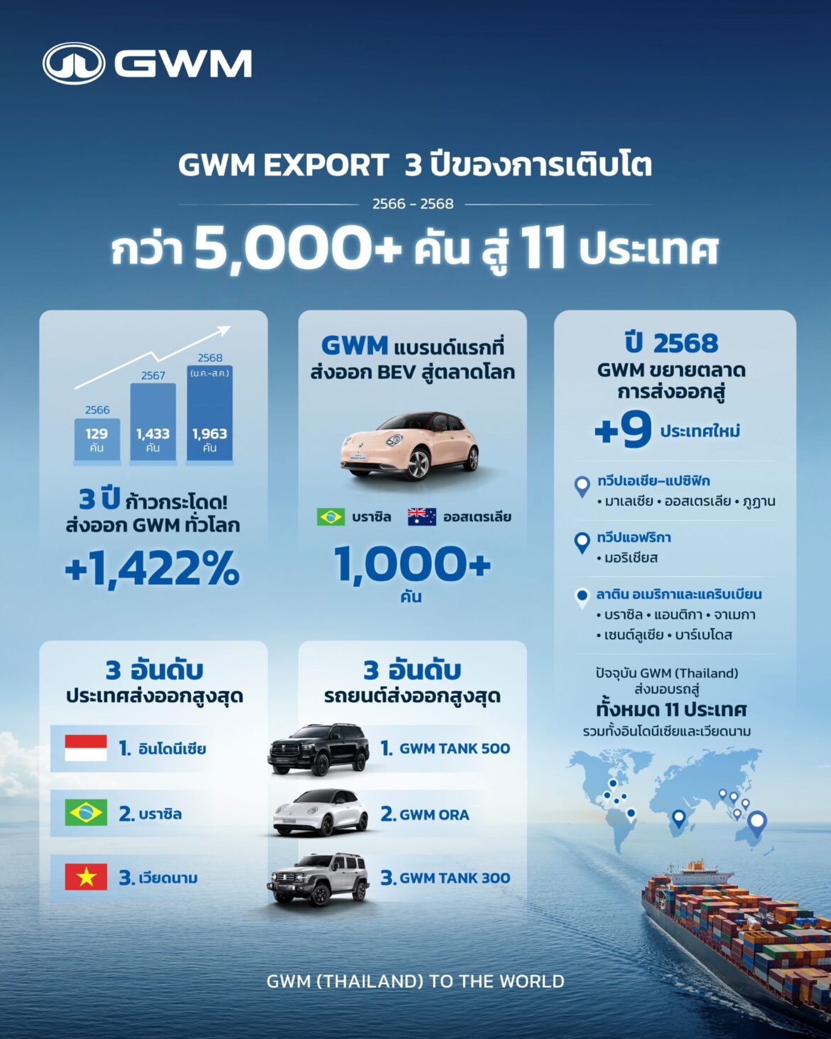  GWM (Thailand) ส่งออก 3 ปี โตต่อเนื่อง ยอดสะสมคาดทะลุ 5,000 คันสิ้นปี 68 นำโดย ORA และ TANK