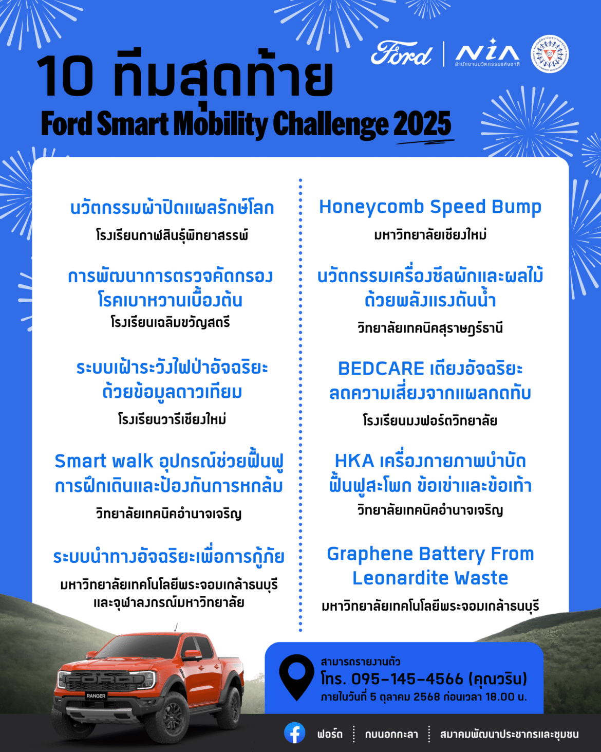 ฟอร์ดประกาศ 10 ทีมสุดท้าย Ford Smart Mobility Challenge 2025 ชิงทุนพัฒนานวัตกรรมมูลค่า 840,000 บาท