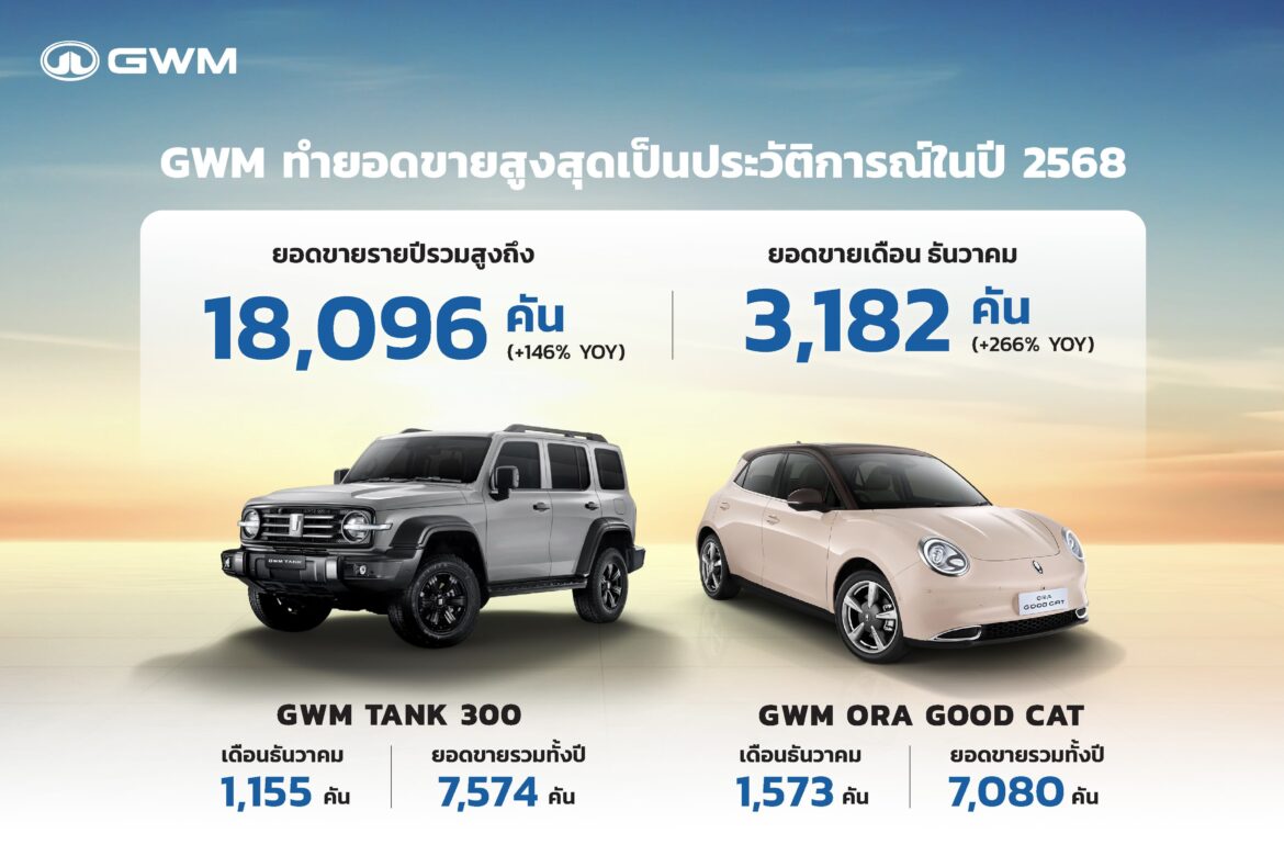  GWM สร้างสถิติยอดขายสูงสุดเป็นประวัติการณ์ ปิดปี 2568 ทะลุ 18,096 คัน นำโดย TANK 300 และ ORA Good Cat สะท้อนความเชื่อมั่นจากผู้บริโภคชาวไทยที่เพิ่มสูงขึ้นอย่างต่อเนื่อง