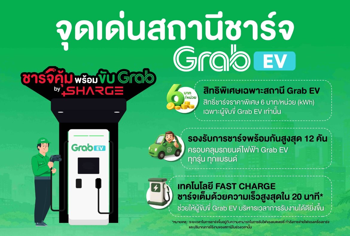 SHARGE ผนึก แกร็บ ทุ่ม 400 ล้าน เตรียมเปิดสถานีชาร์จรถไฟฟ้าเพื่อคนขับ Grab นำร่องที่ สุวรรณภูมิ ดอนเมือง และพัทยา เล็งขยาย 40 แห่งใน 3 ปี