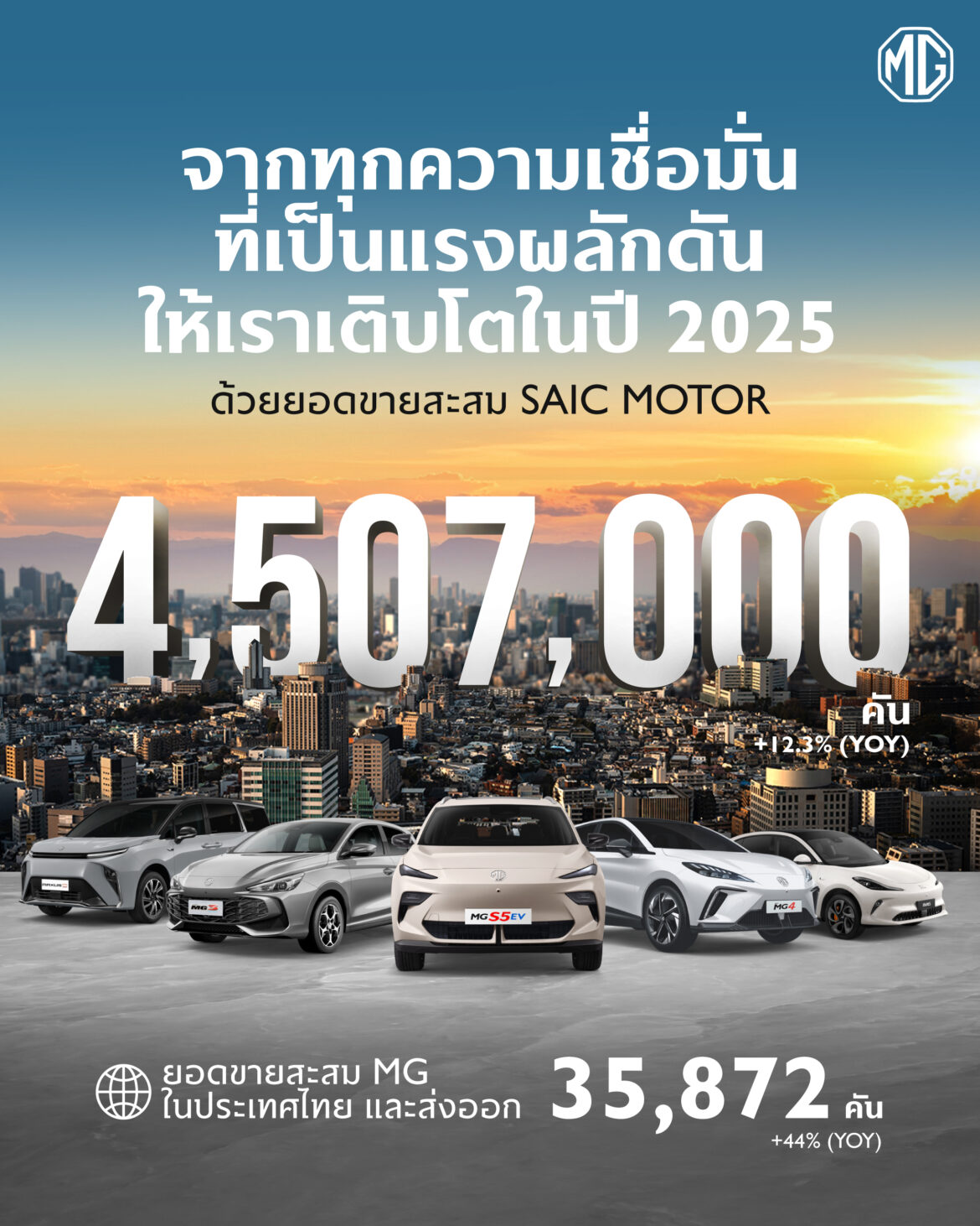  เอ็มจี ตอกย้ำความสำเร็จในตลาดยุโรป-อินเดีย-ไทย ดันยอดขายรวม SAIC MOTOR CORPORATION ปี 2025 พุ่ง 12.3% ทะลุ 4.507 ล้านคัน พร้อมขับเคลื่อนธุรกิจทั่วโลกสู่ศักราชใหม่ภายใต้กลยุทธ์ GLOCAL