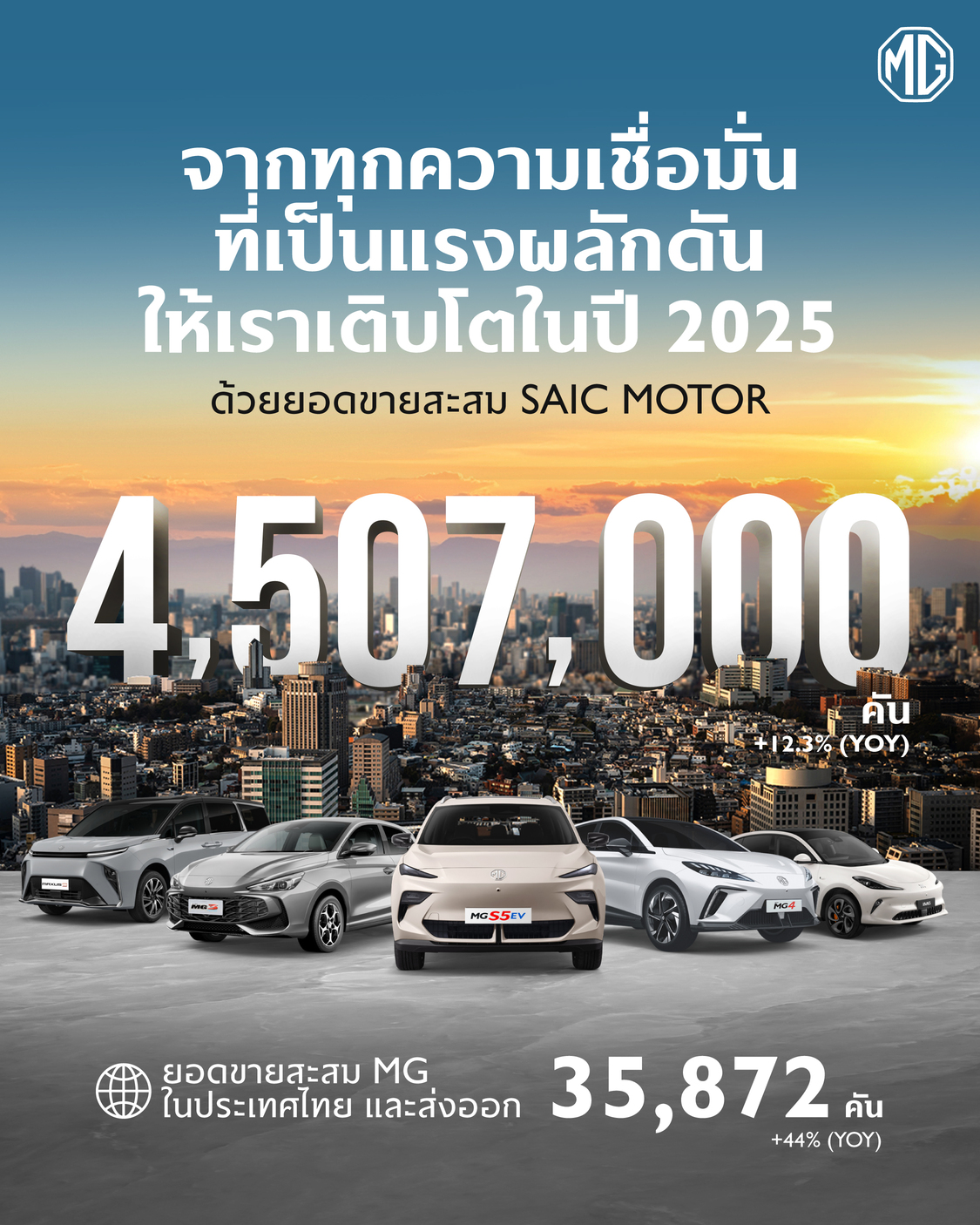  เอ็มจี ตอกย้ำความสำเร็จในตลาดยุโรป-อินเดีย-ไทย ดันยอดขายรวม SAIC MOTOR CORPORATION ปี 2025 พุ่ง 12.3% ทะลุ 4.507 ล้านคัน พร้อมขับเคลื่อนธุรกิจทั่วโลกสู่ศักราชใหม่ภายใต้กลยุทธ์ GLOCAL