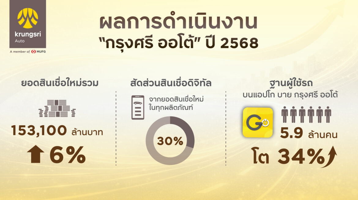 “กรุงศรี ออโต้ โตแกร่งเหนือตลาดปี 68 ดันยอดสินเชื่อใหม่พุ่ง 6% มุ่งขยายพอร์ตอย่างมีคุณภาพและยั่งยืน”