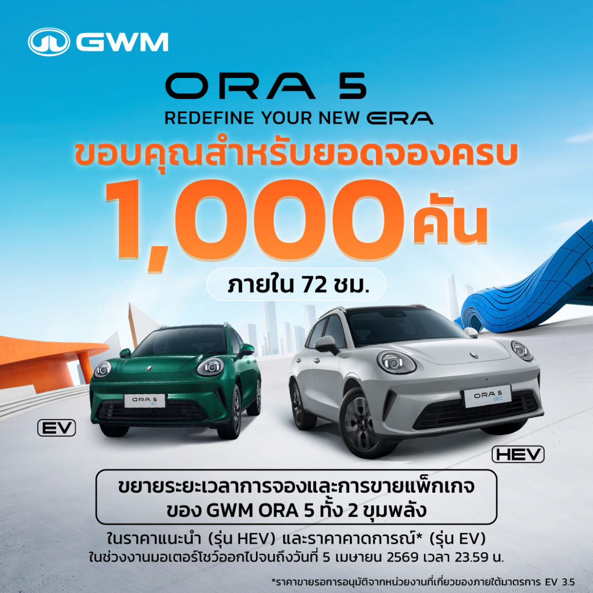 GWM ขอบคุณลูกค้า ORA 5 กับยอดจองทะลุ 1,000 คัน ภายใน 72 ชั่วโมง ประกาศขยายเวลาของราคาสุดพิเศษ จนจบงานมอเตอร์โชว์ฯ พร้อมเตรียมเพิ่มกำลังการผลิตที่โรงงานจังหวัดระยอง