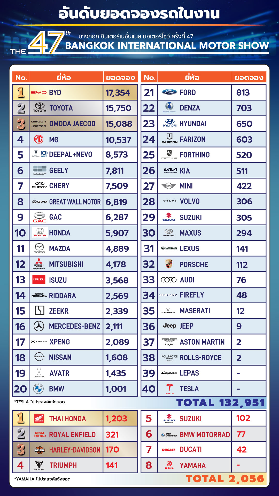 “บางกอก อินเตอร์เนชั่นแนล มอเตอร์โชว์ ครั้งที่ 47”ปลุกตลาดยานยนต์ไทย สวนทางเศรษฐกิจ
