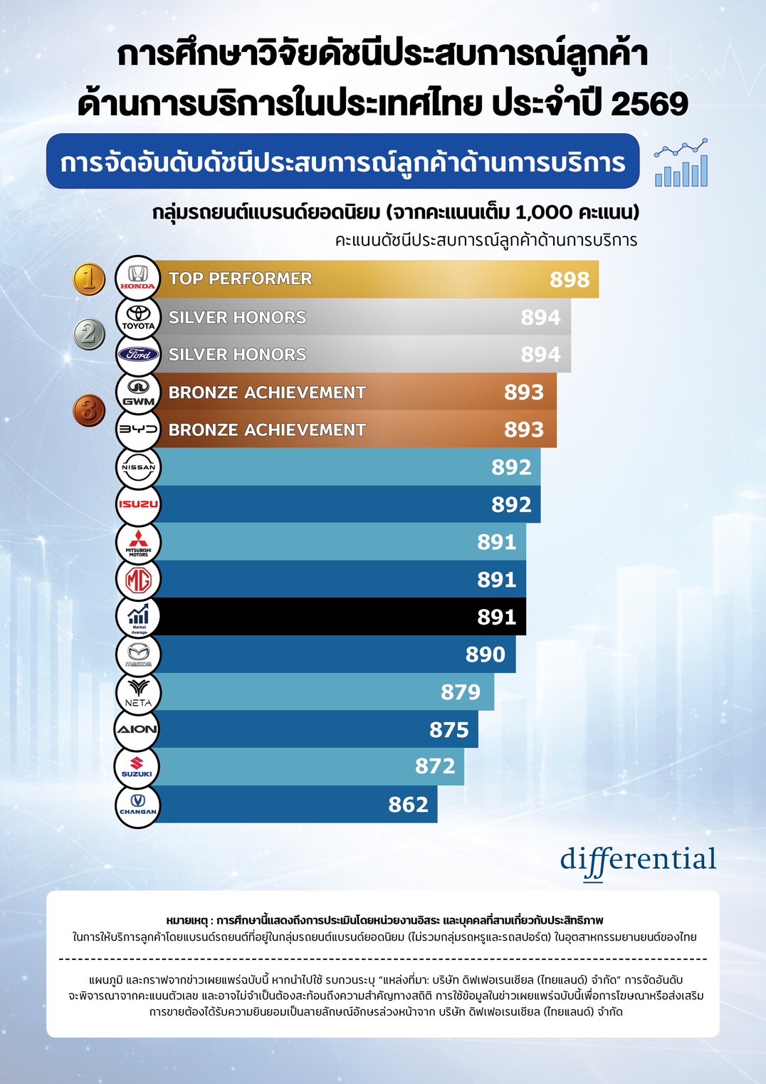 GWM ยืนหนึ่งด้านผลิตภัณฑ์ ควบตำแหน่งผู้นำด้านบริการหลังการขายของแบรนด์รถยนต์จีน มุ่งส่งมอบประสบการณ์เหนือระดับในทุกมิติ