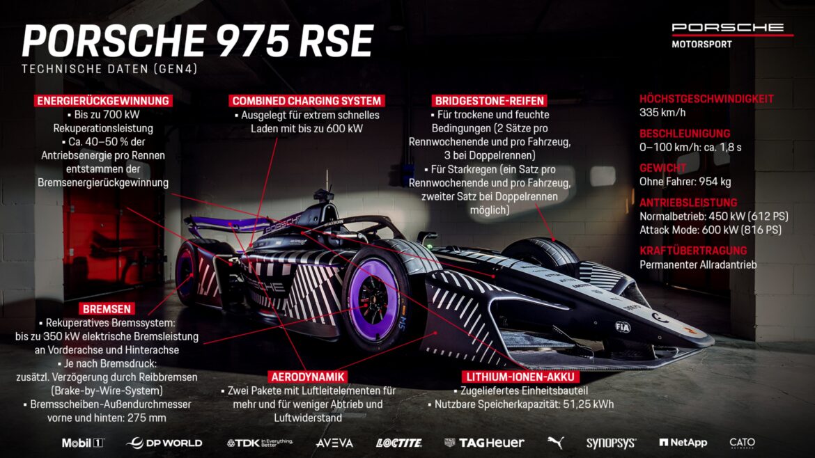 ปอร์เช่เปิดตัวรถแข่ง 975 RSE ใหม่ ในการแข่งขันฟอร์มูล่า อี