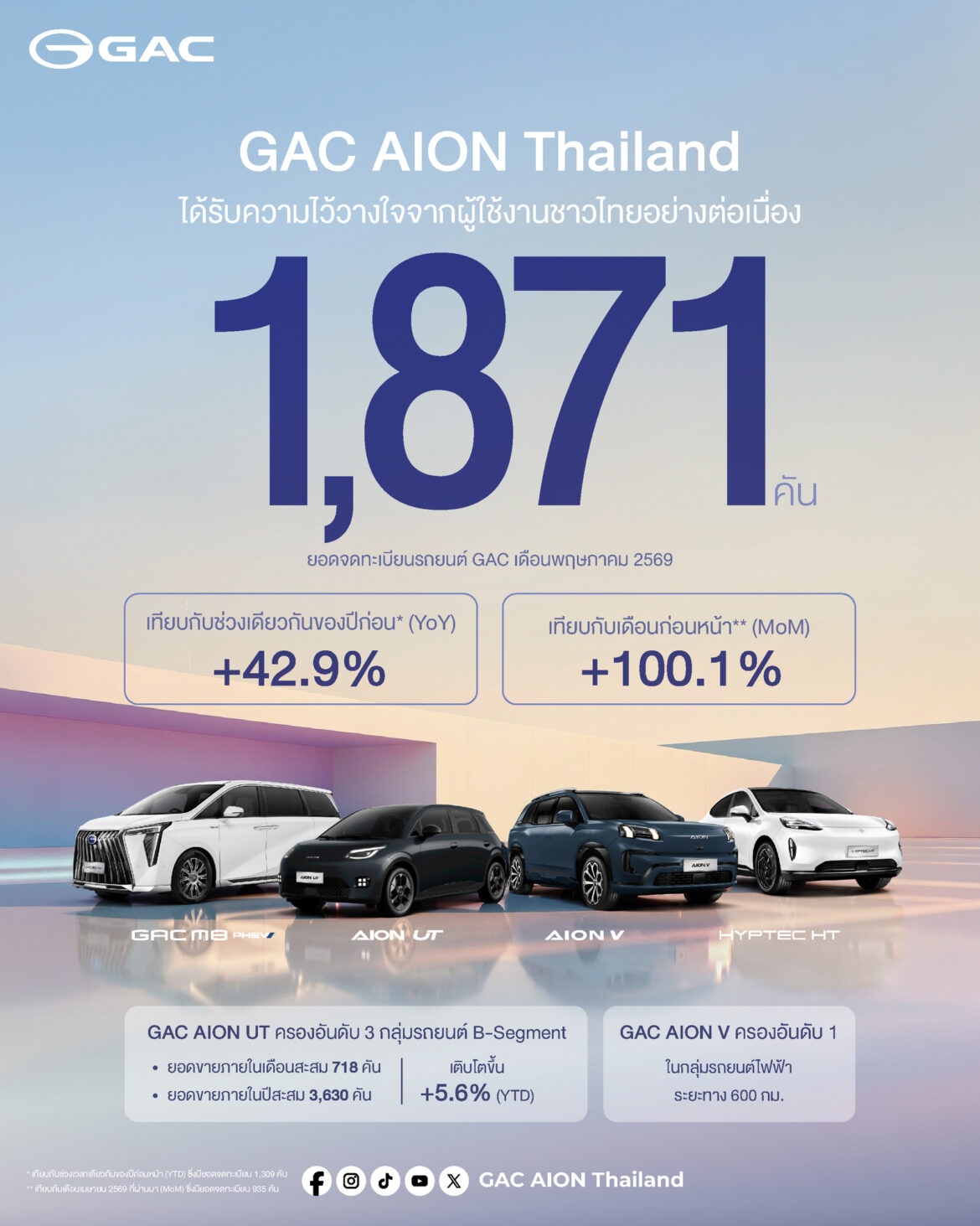 GAC AION Thailand ประกาศยอดจดทะเบียนเดือนพฤษภาคม 2569 จำนวน 1,871 คัน GAC AION UT ครองอันดับ 3 ตลาดรถยนต์ไฟฟ้า B-Segment