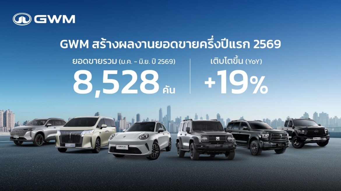 GWM เผยความสำเร็จยอดขายครึ่งปีแรกโต 19% พิสูจน์ความสำเร็จแนวคิด ‘All Powertrains’ มุ่งสู่การเป็นแบรนด์ยานยนต์จีนที่ได้รับความไว้วางใจสูงสุดในประเทศไทย