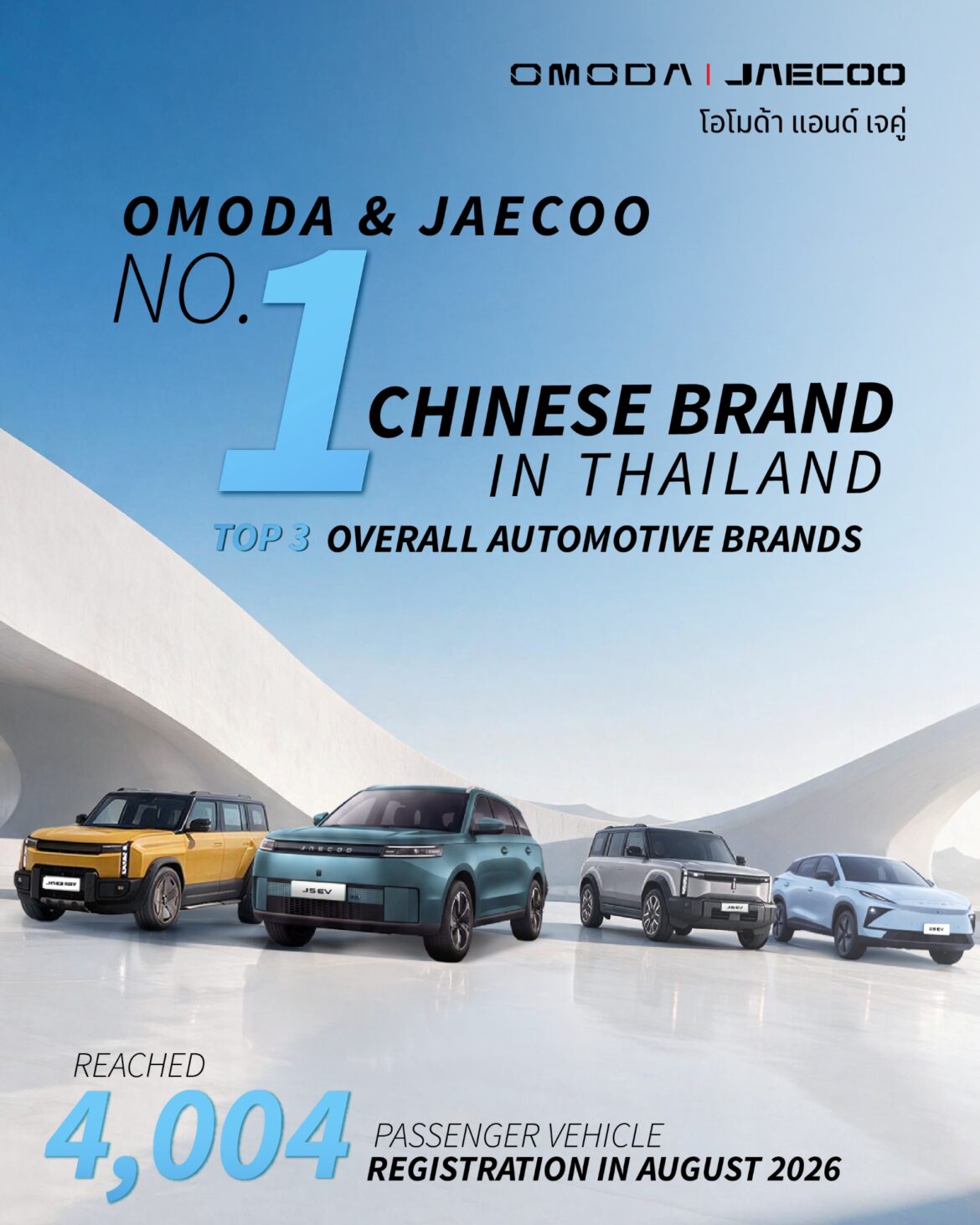 OMODA & JAECOO ครองอันดับ 1 ยอดจดทะเบียนรถยนต์นั่งส่วนบุคคลแบรนด์จีนประจำเดือนสิงหาคม 2569 คว้าอันดับ 3 รวมทุกแบรนด์ด้วยยอดรวม 4,004 คัน