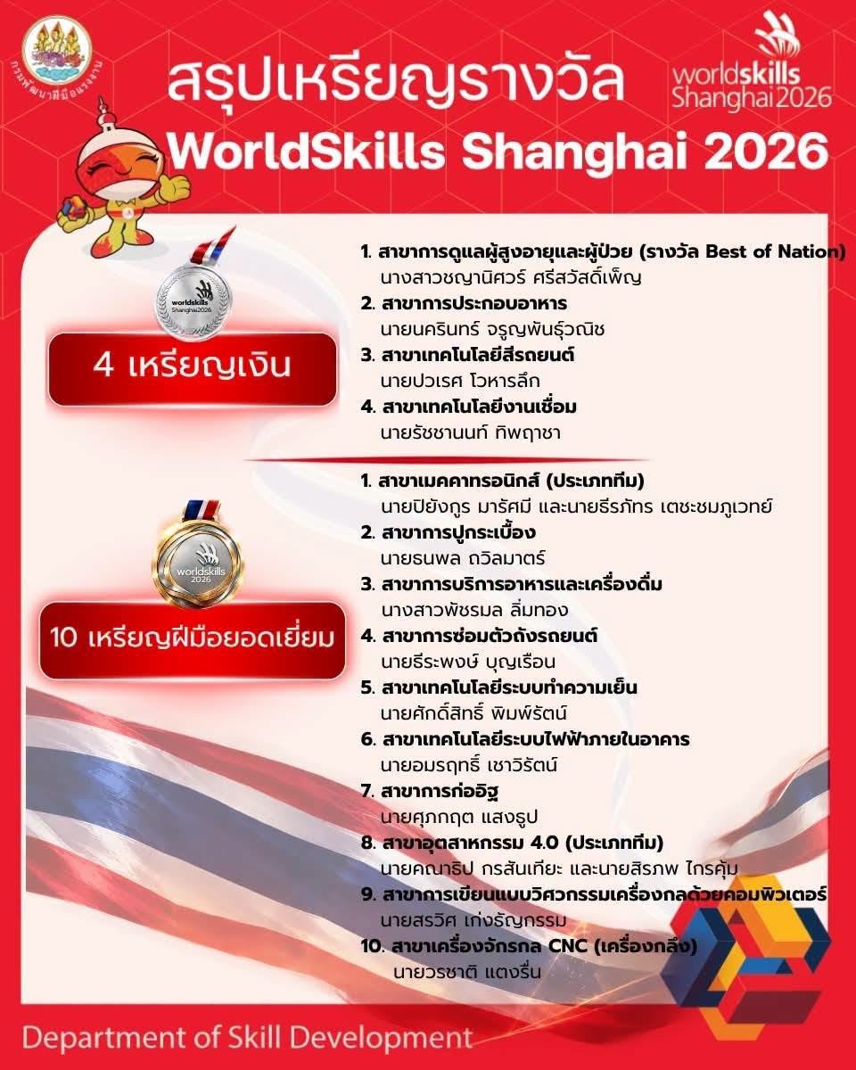  ศิษย์เก่าวิทยาลัยเทคโนโลยียานยนต์โตโยต้า คว้าเหรียญเงิน “เวทีโลก” WorldSkills Shanghai 2026 ตอกย้ำความเป็นเลิศ พร้อมเปิดรับสมัครนักศึกษาใหม่ ปี 2569