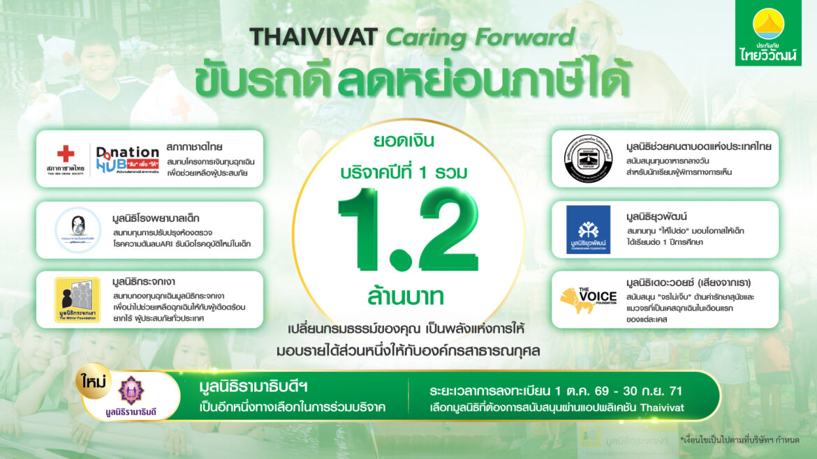 ประกันภัยไทยวิวัฒน์ขยายโครงการ Thaivivat Caring Forward ถึงปี 2571 เพิ่มมูลนิธิรามาธิบดีฯ เป็นทางเลือกที่ 7 เปลี่ยนการขับขี่ปลอดภัยเป็นพลังแห่งการให้